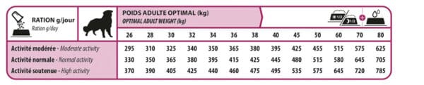 Tableau dosage journalier croquettes, ration, quantité de croquette par jour donner à mon chien