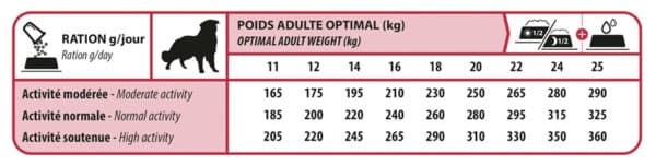 Tableau dosage journalier croquettes, ration, quantité de croquette par jour donner à mon chien