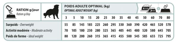 Tableau dosage journalier croquettes, ration, quantité de croquette par jour donner à mon chien