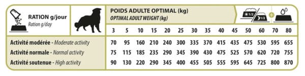 Tableau dosage journalier croquettes, ration, quantité de croquette par jour donner à mon chien
